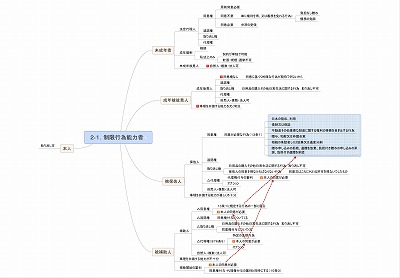 制限行為能力者まとめ